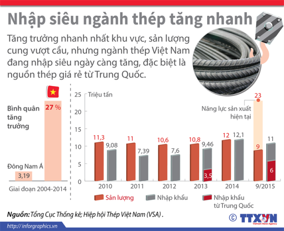 Nhập siêu ngành thép tăng nhanh ảnh 1